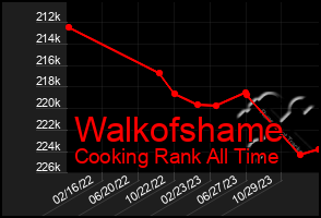 Total Graph of Walkofshame