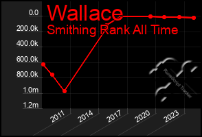 Total Graph of Wallace