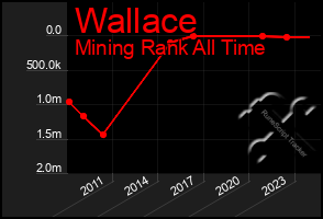 Total Graph of Wallace