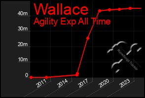 Total Graph of Wallace