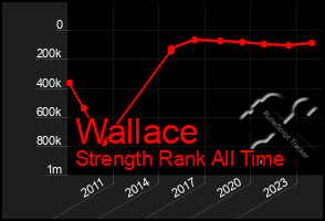 Total Graph of Wallace