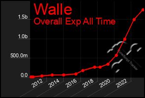 Total Graph of Walle