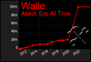 Total Graph of Walle