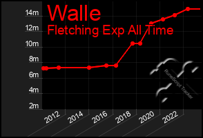 Total Graph of Walle