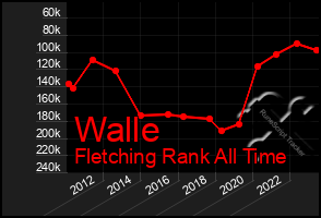 Total Graph of Walle