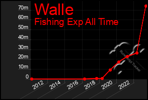 Total Graph of Walle