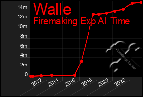 Total Graph of Walle