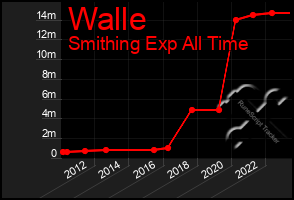 Total Graph of Walle