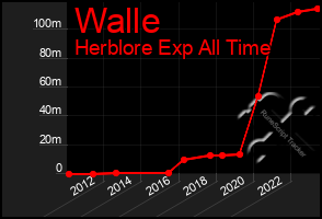 Total Graph of Walle