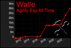 Total Graph of Walle