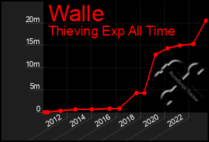 Total Graph of Walle