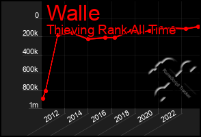 Total Graph of Walle