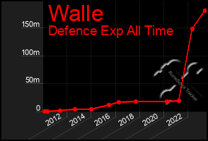 Total Graph of Walle