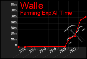 Total Graph of Walle