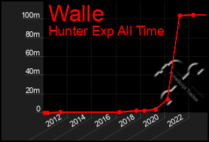 Total Graph of Walle