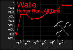 Total Graph of Walle