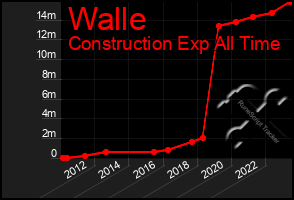 Total Graph of Walle