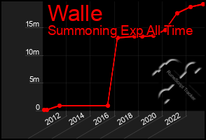 Total Graph of Walle