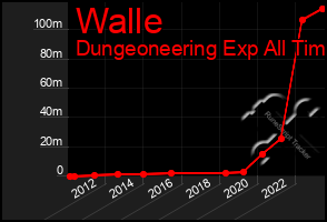 Total Graph of Walle