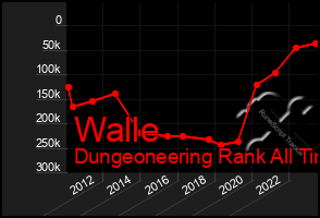 Total Graph of Walle