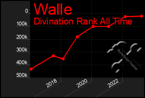 Total Graph of Walle