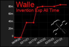 Total Graph of Walle