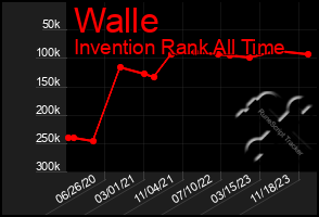 Total Graph of Walle