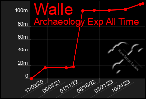 Total Graph of Walle