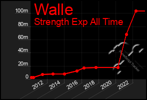 Total Graph of Walle