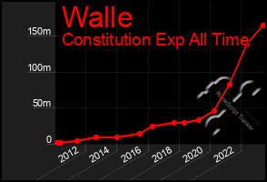 Total Graph of Walle