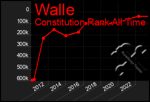 Total Graph of Walle