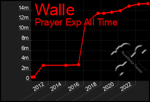 Total Graph of Walle