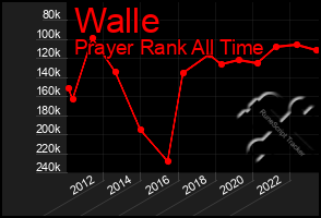 Total Graph of Walle