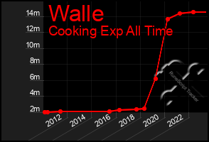 Total Graph of Walle