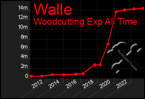 Total Graph of Walle