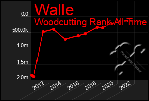 Total Graph of Walle