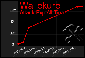 Total Graph of Wallekure