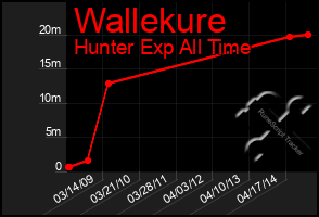 Total Graph of Wallekure