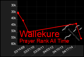 Total Graph of Wallekure