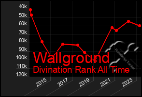 Total Graph of Wallground