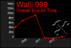 Total Graph of Walli 999