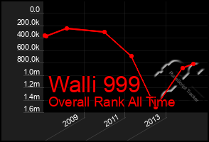 Total Graph of Walli 999