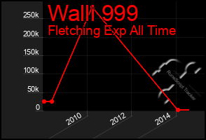 Total Graph of Walli 999