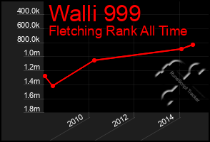 Total Graph of Walli 999