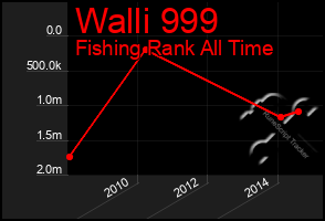 Total Graph of Walli 999