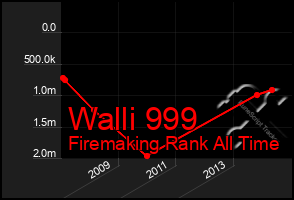 Total Graph of Walli 999