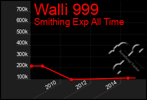 Total Graph of Walli 999