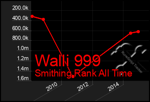 Total Graph of Walli 999