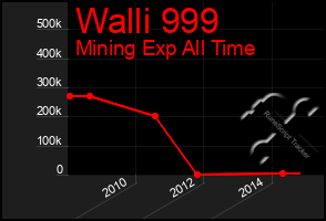 Total Graph of Walli 999