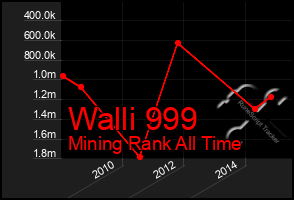 Total Graph of Walli 999